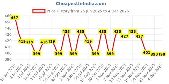 amazon.in Proberos® Swim Goggles For Adult with Intergrated Ear Plugs, Big Frame Competition Professional Swim Goggles Swimming, Anti-fog Diving Goggles Swimming Goggles for Surfing, Kayaking, Black Price History Graph from 25 Jun 2025 to 4 Dec 2025