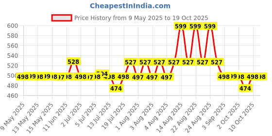 amazon.in Proberos® Swim Parachute, Swim Training Equipment for Resistance Training, Swim and Pool Accessory Price History Graph from 9 May 2025 to 17 Oct 2025