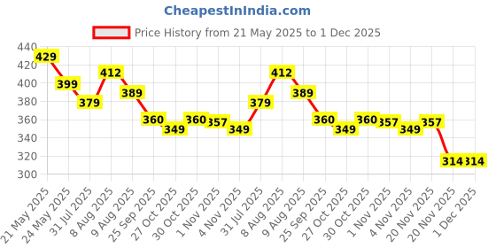 amazon.in proberos Proberos® Swimming Bag for Kids, Waterproof Drawstring Backpack, with Shoe Compartment Cartoon Print Polyester Drawstring Backpack Kids Travel Backpack Swimming Bag Activitiy Bag proberos Price History Graph from 21 May 2025 to 30 Nov 2025