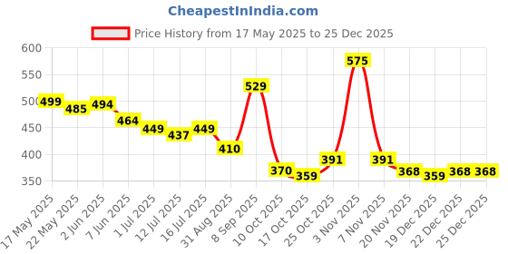 amazon.in Proberos® Swimming Goggles for Kids with Ear Plugs, Big Frame Leakproof Swimming Goggles for Children Kids, Professional Swim Goggles with Anti Fog and UV Protection for Boys Girls for Age 3-16 Price History Graph from 17 May 2025 to 25 Dec 2025