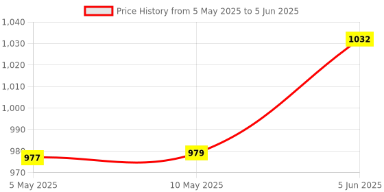 amazon.in Proberos® Swimming Pool Cleaning Net with 1.6m Long Handle for Home Swimming Pool Large Junk Catching Net for Leaf,Debris,Dense Cleaning Pond Price History Graph from 5 May 2025 to 5 Jun 2025