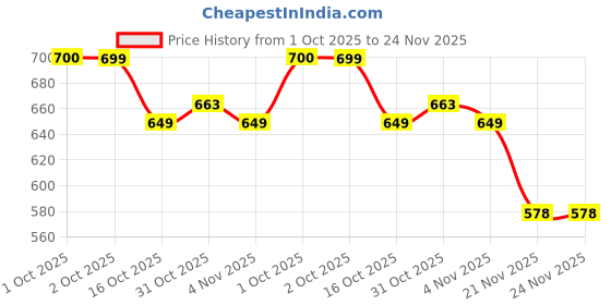 amazon.in proberos PROBEROS® Swimming Shorts for Men, Casual Fashion Gradient Print Summer Beach Shorts Quick Dry Polyester Elastic Waist Shorts Chino Shorts Summer Swim Short Beach Wear, L proberos Price History Graph from 1 Oct 2025 to 24 Nov 2025