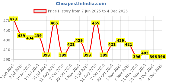 amazon.in Proberos® Swimming Training Swim Belts, Swimming Resistant Belts Waist Belt with 13ft Long Swim Resistance Cord Swim Tether Stationary Swimming Belt for Advanced Swim Training Sessions Price History Graph from 7 Jun 2025 to 4 Dec 2025