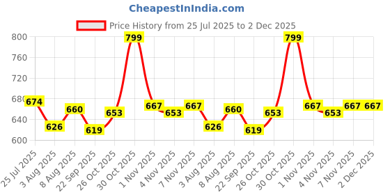 amazon.in proberos Proberos® Swimming Trunk for Men, Beach Outfits, Pants with Pockets Elastic Double Layer Fashion Print Swimwear Shorts Sport Quick Dry Outdoor Running Swimming, 2XL proberos Price History Graph from 25 Jul 2025 to 1 Dec 2025