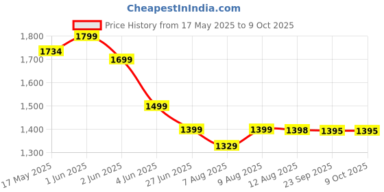 amazon.in Proberos® Tactical Helmet Strap Anti-Impact High Strength ABS Tactical Helmet Military Tactical Helmet Modularity Helmet with Adjustable Chin Mount for Multicam Military Sports CS Game Price History Graph from 17 May 2025 to 9 Oct 2025