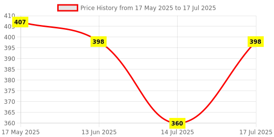 amazon.in Proberos® Target Games and Darts, Slingshot accessory, SlingshotRubber Bands 3-string High Elastic Rubber Bands Elastic Natural Latex Rubber Catapult Bands Price History Graph from 17 May 2025 to 14 Jul 2025