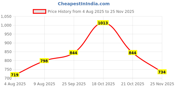 amazon.in Proberos® Thinner Braided Fishing Line, 100LB Price History Graph from 4 Aug 2025 to 24 Nov 2025