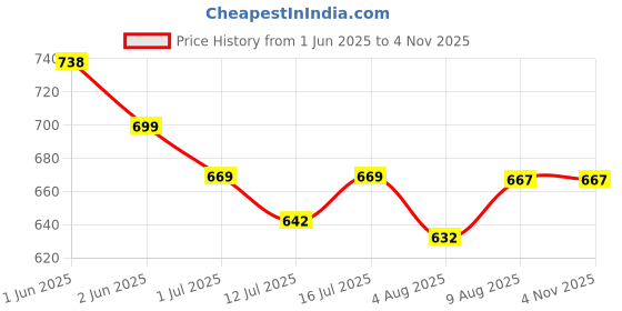 amazon.in proberos Proberos® Toe Socks No Show (3Pairs) L for Man proberos Price History Graph from 1 Jun 2025 to 3 Nov 2025