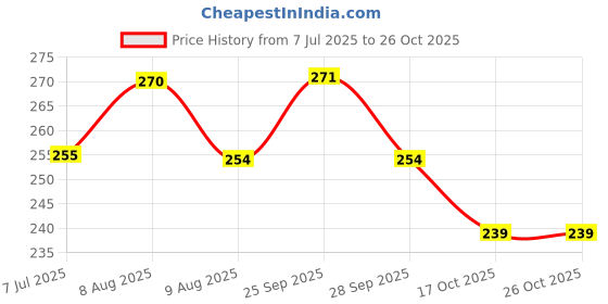 amazon.in Proberos® Treadmill Safety Key with Clip, Safety Key for Treadmill, Treadmill Key Red for Enhanced Gym Price History Graph from 7 Jul 2025 to 26 Oct 2025