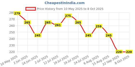 amazon.in Proberos® Treadmill Safety Magnet Key with Clip, Safety Key for Treadmill, Treadmill Key Red for Enhanced Gym & Home Fitness Safety - Compact, Lightweight & Easy to Use Price History Graph from 10 May 2025 to 8 Oct 2025