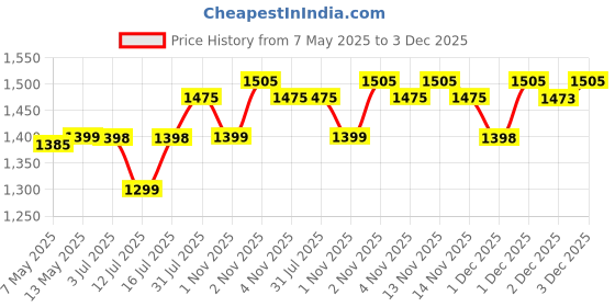 amazon.in Proberos® Unicorn Bike Helmet for Kids Girls 3-7 Years Old Cushioning Lining Safety Helmet with Adjustable Chin Strap Rainbow Magic Unicorn Helmet for Cycling, Riding, Skating, Rock Climbing Price History Graph from 7 May 2025 to 3 Dec 2025