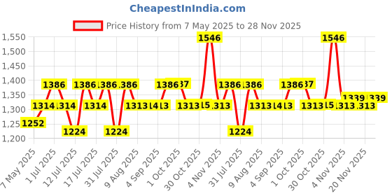 amazon.in Proberos® Universal Bicycle Pannier Rack Seat With Back Support Cushion for Road Bikes, Adult Bike Rear Rack With Screw Accessories Price History Graph from 7 May 2025 to 28 Nov 2025