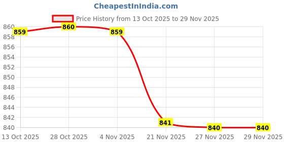 amazon.in Proberos® Weighted Soft Hula Hoop Fitness Hoop with White Massgaer Connectors, Exercise Hula Hoop Fun Workout Gear for Home or Gym, 1kg Price History Graph from 13 Oct 2025 to 27 Nov 2025