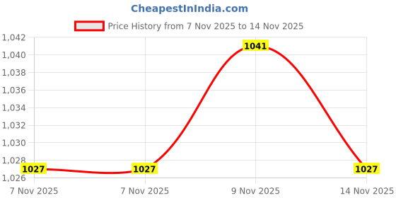 amazon.in Proberos® Whistle for Sports Coach, Sports Whistles with Lanyard, High Pitch Whistle, Whistle for Football Coach, Boxing Referee, Gym Teacher X3 Price History Graph from 7 Nov 2025 to 14 Nov 2025