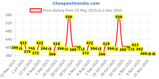 amazon.in PROBEROS® Whistle for Sports Coach with Lanyard, Professioinal Sports Whistles, Whistle High Sound, Hyper Whistle for Referee, Coaches, Sports, Life Guard, Self Defense, Survival Price History Graph from 15 May 2025 to 1 Dec 2025