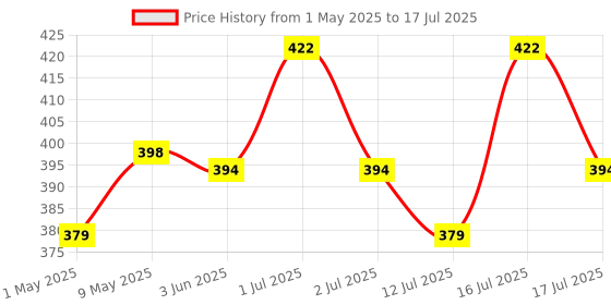 amazon.in PROBEROS® Whistle for Sports Coach with Lanyard, Professioinal Sports Whistles, Whistle High Sound, hyper whistle For Referee, Coaches, Sports, Life Guard, Self Defense, Survival, Emergency uses Price History Graph from 1 May 2025 to 17 Jul 2025