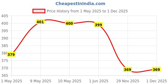 amazon.in proberos PROBEROS® Whistle for Sports Coach with Lanyard, Professioinal Sports Whistles, Whistle High Sound, hyper whistle For Referee, Coaches, Sports, Life Guard, Self Defense, Survival, Emergency uses proberos Price History Graph from 1 May 2025 to 1 Dec 2025