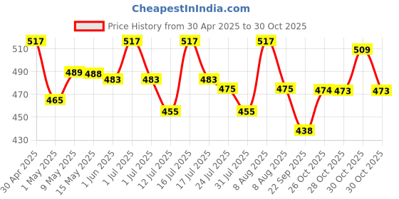 amazon.in proberos Proberos® Wide Headbands for Women, Boho Bandeau Head Bands, Workout Head Wraps, Stretch No Slip Hair Wraps Pack of 4 (Flower) proberos Price History Graph from 30 Apr 2025 to 28 Oct 2025