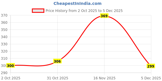 amazon.in PROBEROS® Winter Gloves for Men, Riding Touch Screen Compatible Warm Gloves, Windproof & Non-Slip Design, Soft Fleece Lining, Outdoor Cycling Driving Gloves, for Riding, Ski, Outdoor Sport, Size-M Price History Graph from 2 Oct 2025 to 5 Dec 2025