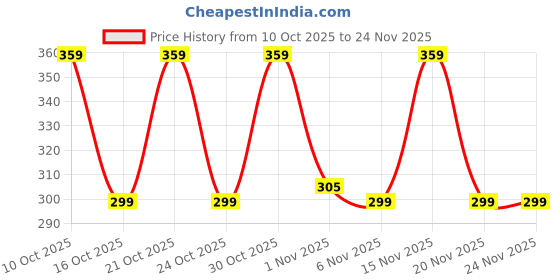 amazon.in Proberos® Yoga Sliding Pads 6.8'' Dia EVA & PP Double Sided Exercise Sliders for Various Surfaces Pilates Fitness Discs for Core Training, Pelvic Floor Exercise Price History Graph from 10 Oct 2025 to 24 Nov 2025