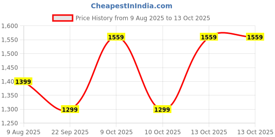 amazon.in Proberos®Chest Expander, Carbon Steel Spring Power Twister Bar, 10-200kg Adjustable Resistance, Anti-Slip Handle with Wrist Straps, Targeted for Upper Body Training, Arm Strength Price History Graph from 9 Aug 2025 to 13 Oct 2025