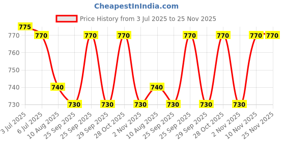 amazon.in farming drop Probio Honey Moisture Shampoo (1000ml) | For Dry & Damaged Hair | No Paraben | with Honey & Nourishing Oil farming drop Price History Graph from 3 Jul 2025 to 25 Nov 2025