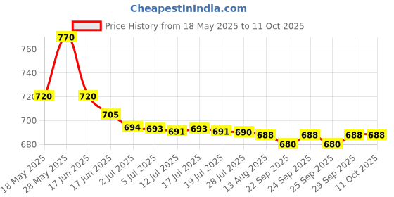 amazon.in Probio Honey Moisture Shampoo,250ml & Honey Moisture Mask,200g Price History Graph from 18 May 2025 to 10 Oct 2025