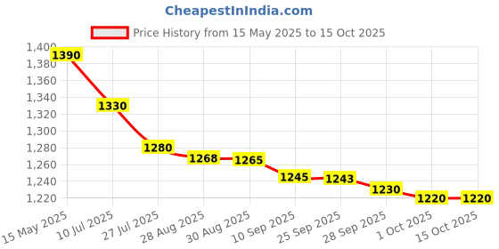 amazon.in Probio Keratin Revive Shampoo (1000ml) and Probio Keratin Revive Mask (500 g) | For Normal to Dry Hair | No Paraben | with Hydrolyzed Keratin Price History Graph from 15 May 2025 to 14 Oct 2025
