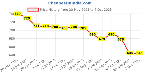 amazon.in Probio Quinoa Smooth Shampoo,250ml and Quinoa Smooth Mask,200g Price History Graph from 20 May 2025 to 6 Oct 2025
