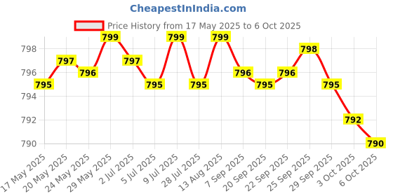 amazon.in Probiotic 50 Billion CFU Plus Prebiotic with L-Theanine, Bacopa and Rhodiola Non-GMO, 60 Vegetarian Capsules Price History Graph from 17 May 2025 to 6 Oct 2025