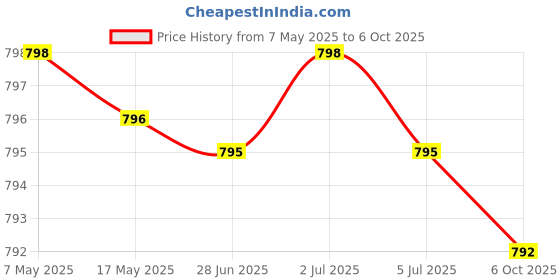 amazon.in Probiotic 50 Billion CFU Plus Prebiotic with L-Theanine, Bacopa and Rhodiola Non-GMO, 60 Vegetarian Capsules Price History Graph from 7 May 2025 to 6 Oct 2025