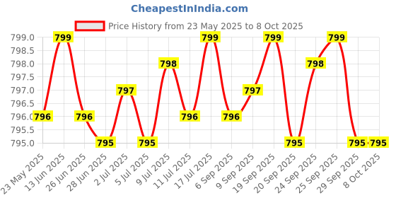 amazon.in Probiotic 50 Billion CFU Plus Prebiotic with L-Theanine, Bacopa and Rhodiola Non-GMO, 60 Vegetarian Capsules Price History Graph from 23 May 2025 to 7 Oct 2025