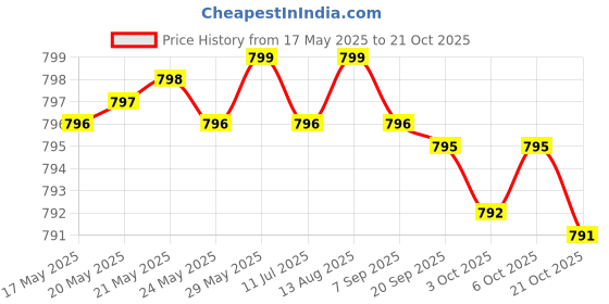 amazon.in athinika nutrition Probiotic 50 Billion CFU Plus Prebiotic with L-Theanine, Bacopa and Rhodiola Non-GMO, 60 Vegetarian Capsules athinika nutrition Price History Graph from 17 May 2025 to 21 Oct 2025