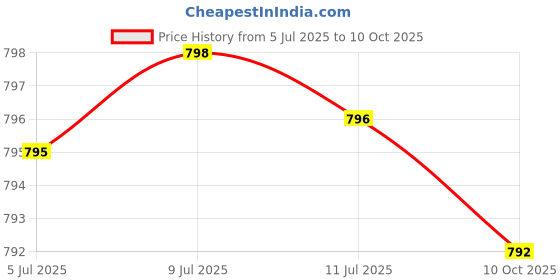 amazon.in Probiotic 50 Billion CFU Plus Prebiotic with L-Theanine, Bacopa and Rhodiola Non-GMO, 60 Vegetarian Capsules Price History Graph from 5 Jul 2025 to 10 Oct 2025