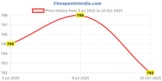 amazon.in Probiotic 50 Billion CFU Plus Prebiotic with L-Theanine, Bacopa and Rhodiola Non-GMO, 60 Vegetarian Capsules Price History Graph from 5 Jul 2025 to 10 Oct 2025