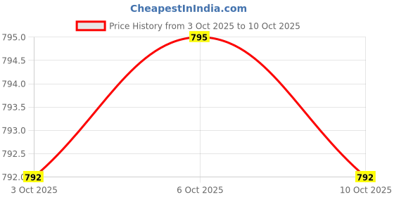 amazon.in Probiotic 50 Billion CFU Plus Prebiotic with L-Theanine, Bacopa and Rhodiola Non-GMO, 60 Vegetarian Capsules Price History Graph from 3 Oct 2025 to 10 Oct 2025