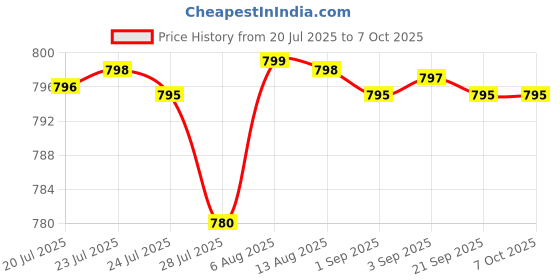 amazon.in Probiotic 50 Billion CFU Plus Prebiotic with L-Theanine, Bacopa and Rhodiola Non-GMO, 60 Vegetarian Capsules Price History Graph from 20 Jul 2025 to 7 Oct 2025