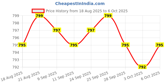 amazon.in Probiotic 50 Billion CFU Plus Prebiotic with L-Theanine, Bacopa and Rhodiola Non-GMO, 60 Vegetarian Capsules Price History Graph from 18 Aug 2025 to 6 Oct 2025