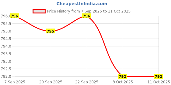 amazon.in Probiotic 50 Billion CFU Plus Prebiotic with L-Theanine, Bacopa and Rhodiola Non-GMO, 60 Vegetarian Capsules Price History Graph from 7 Sep 2025 to 11 Oct 2025