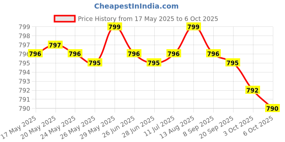 amazon.in Probiotic 50 Billion CFU + Prebiotic with Apple Polyphenols & Pineapple Fruit Extract for Women & Men Non-GMO, 60 Vegetarian Capsules Price History Graph from 17 May 2025 to 6 Oct 2025