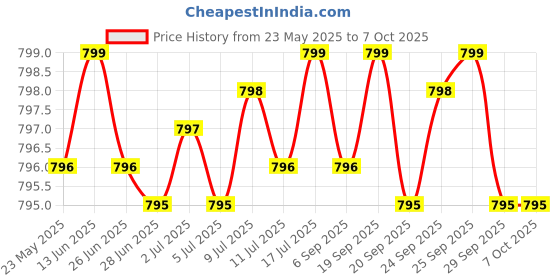 amazon.in Probiotic 50 Billion CFU + Prebiotic with Apple Polyphenols & Pineapple Fruit Extract for Women & Men Non-GMO, 60 Vegetarian Capsules Price History Graph from 23 May 2025 to 7 Oct 2025