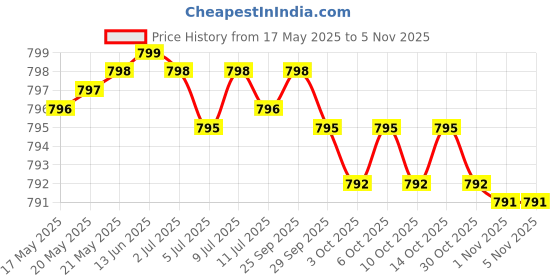 amazon.in athinika nutrition Probiotic 50 Billion CFU + Prebiotic with Apple Polyphenols & Pineapple Fruit Extract for Women & Men Non-GMO, 60 Vegetarian Capsules athinika nutrition Price History Graph from 17 May 2025 to 5 Nov 2025