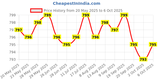 amazon.in Probiotic 50 Billion CFU + Prebiotic with Apple Polyphenols & Pineapple Fruit Extract for Women & Men Non-GMO, 60 Vegetarian Capsules Price History Graph from 20 May 2025 to 6 Oct 2025