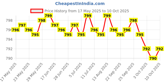 amazon.in Probiotic 50 Billion CFU + Prebiotic with Apple Polyphenols & Pineapple Fruit Extract for Women & Men Non-GMO, 60 Vegetarian Capsules Price History Graph from 17 May 2025 to 10 Oct 2025