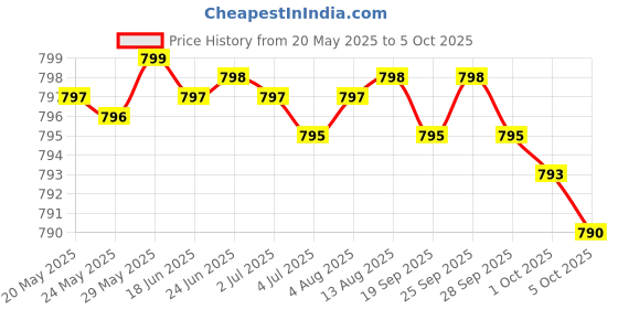 amazon.in Probiotic 50 Billion CFU + Prebiotic with Apple Polyphenols & Pineapple Fruit Extract for Women & Men Non-GMO, 60 Vegetarian Capsules Price History Graph from 20 May 2025 to 5 Oct 2025
