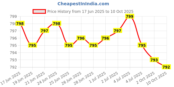 amazon.in Probiotic 50 Billion CFU + Prebiotic with Apple Polyphenols & Pineapple Fruit Extract for Women & Men Non-GMO, 60 Vegetarian Capsules Price History Graph from 17 Jun 2025 to 10 Oct 2025
