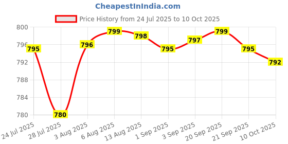 amazon.in Probiotic 50 Billion CFU + Prebiotic with Apple Polyphenols & Pineapple Fruit Extract for Women & Men Non-GMO, 60 Vegetarian Capsules Price History Graph from 24 Jul 2025 to 9 Oct 2025