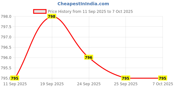 amazon.in Probiotic 50 Billion CFU + Prebiotic with Apple Polyphenols & Pineapple Fruit Extract for Women & Men Non-GMO, 60 Vegetarian Capsules Price History Graph from 11 Sep 2025 to 7 Oct 2025
