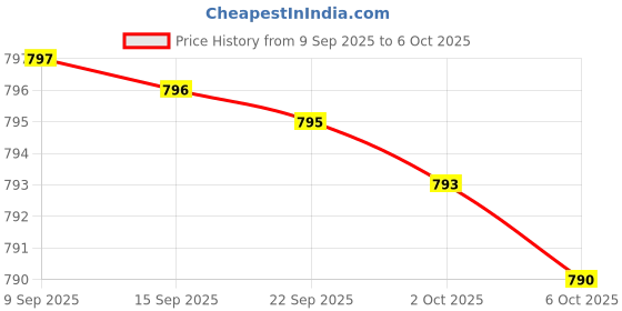 amazon.in Probiotic 50 Billion CFU + Prebiotic with Apple Polyphenols & Pineapple Fruit Extract for Women & Men Non-GMO, 60 Vegetarian Capsules Price History Graph from 9 Sep 2025 to 6 Oct 2025