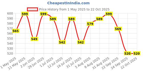 amazon.in nutrazee Probiotic Gummies,2 Billion CFU,Prebiotic Fiber Supplement,Zero Added Sugar For Kids,Men & Women Clinically Validated For Digestion,Easy Bowel Movement & Immunity,30 Orange Flavour Gummy Bear nutrazee Price History Graph from 1 May 2025 to 22 Oct 2025